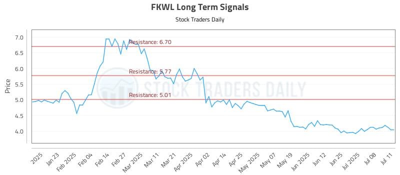 FKWL Long Term Analysis for July 12 2025 FKWL Long Term Analysis for July 12 2025