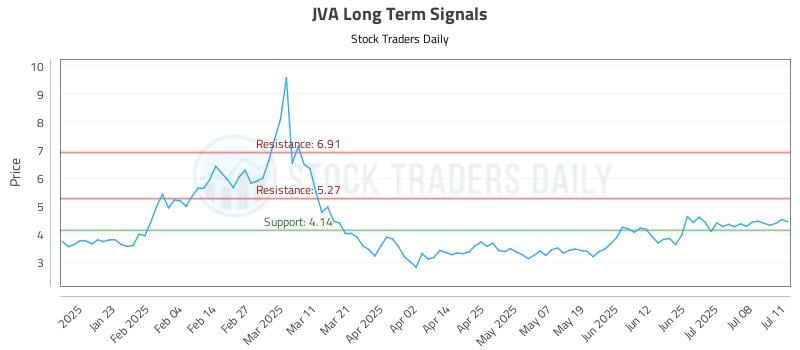 JVA Long Term Analysis for July 12 2025