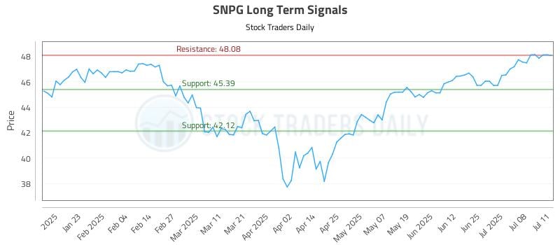 SNPG Long Term Analysis for July 12 2025 SNPG Long Term Analysis for July 12 2025