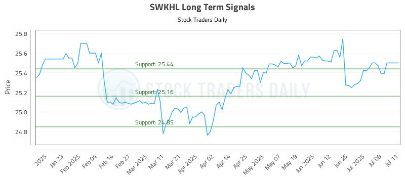 SWKHL Long Term Analysis for July 12 2025 SWKHL Long Term Analysis for July 12 2025