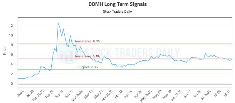 DOMH Long Term Analysis for July 12 2025 DOMH Long Term Analysis for July 12 2025