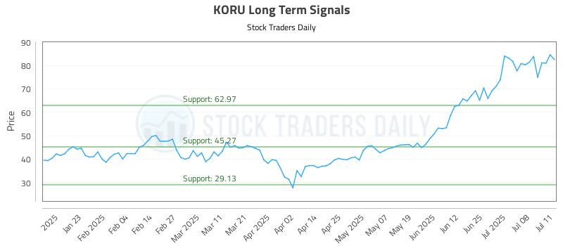 KORU Long Term Analysis for July 12 2025 KORU Long Term Analysis for July 12 2025
