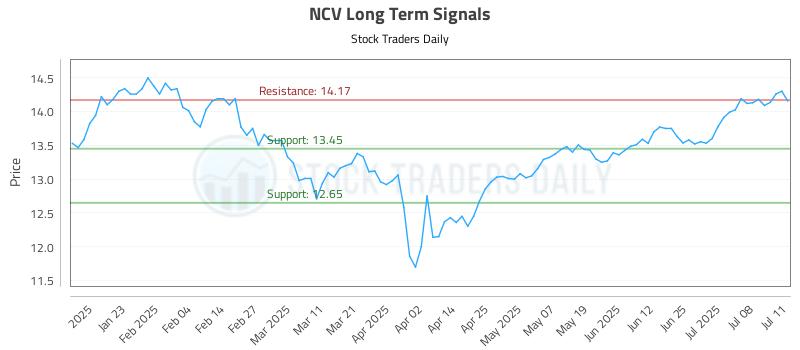 NCV Long Term Analysis for July 12 2025