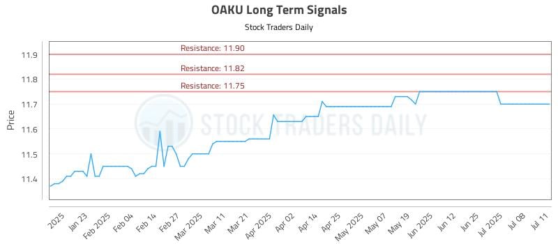 OAKU Long Term Analysis for July 12 2025 OAKU Long Term Analysis for July 12 2025
