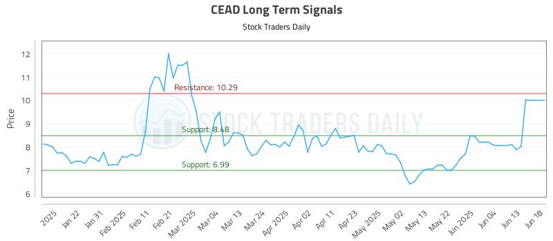 CEAD Long Term Analysis for July 12 2025 CEAD Long Term Analysis for July 12 2025