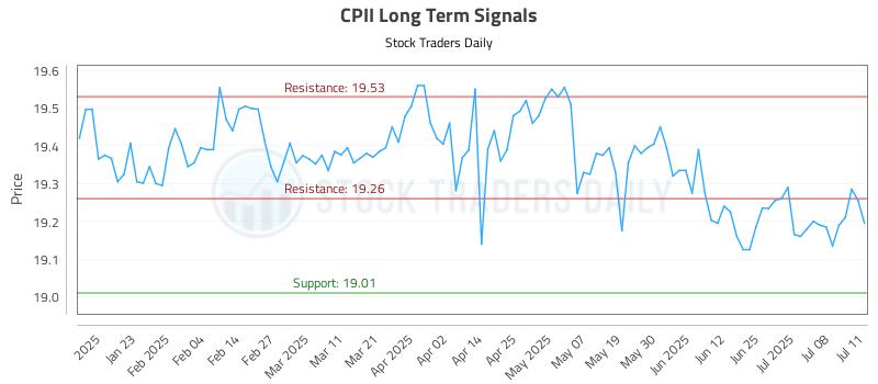 CPII Long Term Analysis for July 12 2025 CPII Long Term Analysis for July 12 2025