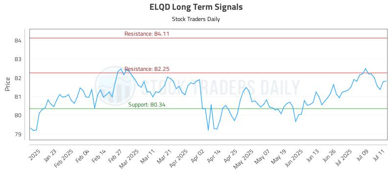 ELQD Long Term Analysis for July 12 2025 ELQD Long Term Analysis for July 12 2025