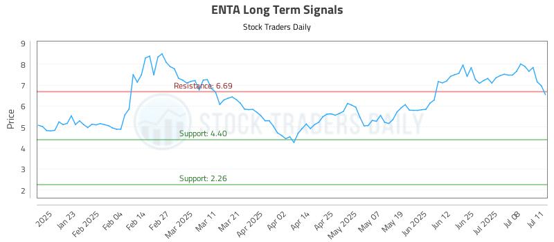 ENTA Long Term Analysis for July 12 2025 ENTA Long Term Analysis for July 12 2025