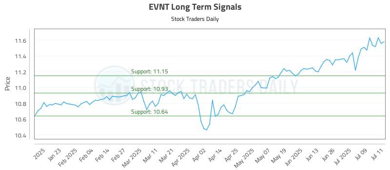 EVNT Long Term Analysis for July 12 2025 EVNT Long Term Analysis for July 12 2025