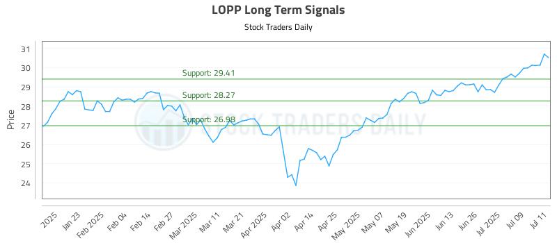LOPP Long Term Analysis for July 12 2025 LOPP Long Term Analysis for July 12 2025