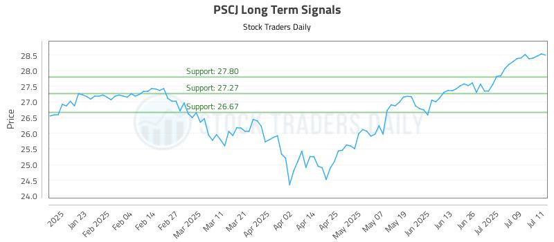 PSCJ Long Term Analysis for July 12 2025 PSCJ Long Term Analysis for July 12 2025