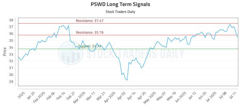 PSWD Long Term Analysis for July 12 2025 PSWD Long Term Analysis for July 12 2025