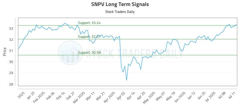 SNPV Long Term Analysis for July 12 2025