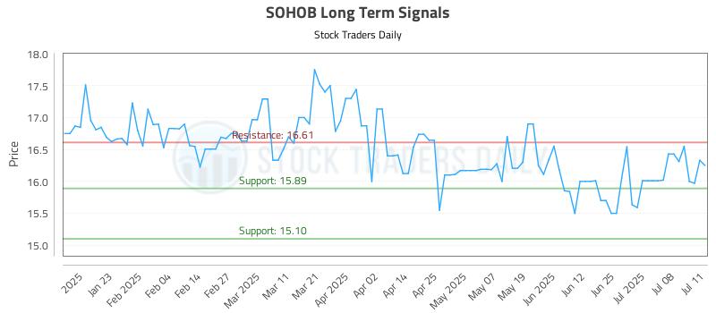 SOHOB Long Term Analysis for July 12 2025 SOHOB Long Term Analysis for July 12 2025
