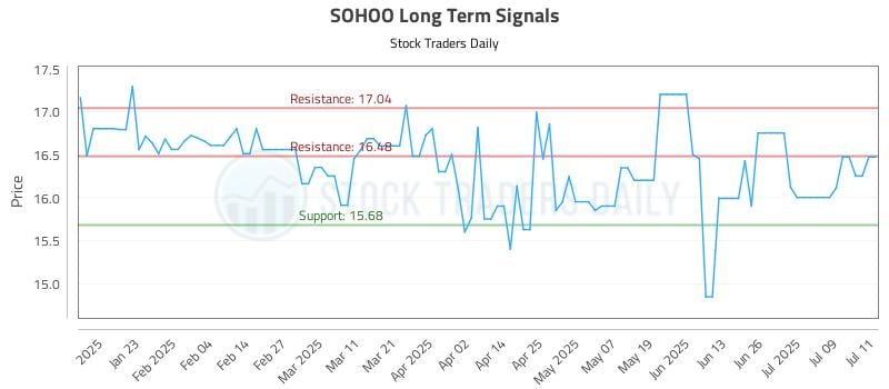 SOHOO Long Term Analysis for July 12 2025 SOHOO Long Term Analysis for July 12 2025