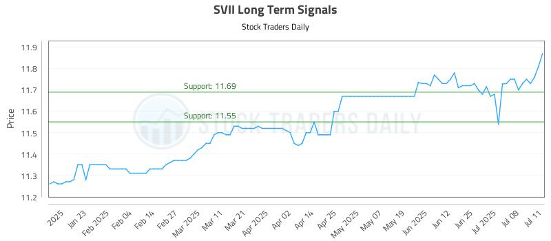 SVII Long Term Analysis for July 12 2025 SVII Long Term Analysis for July 12 2025