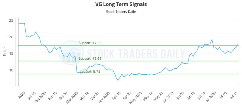 VG Long Term Analysis for July 12 2025 VG Long Term Analysis for July 12 2025