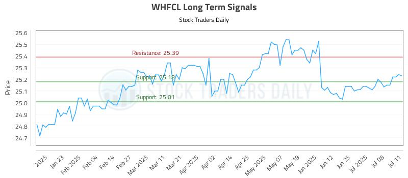 WHFCL Long Term Analysis for July 12 2025 WHFCL Long Term Analysis for July 12 2025