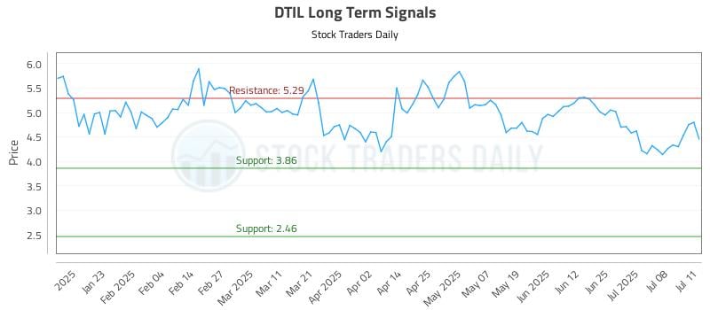 DTIL Long Term Analysis for July 12 2025 DTIL Long Term Analysis for July 12 2025
