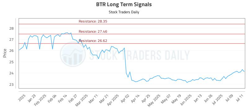 BTR Long Term Analysis for July 12 2025 BTR Long Term Analysis for July 12 2025