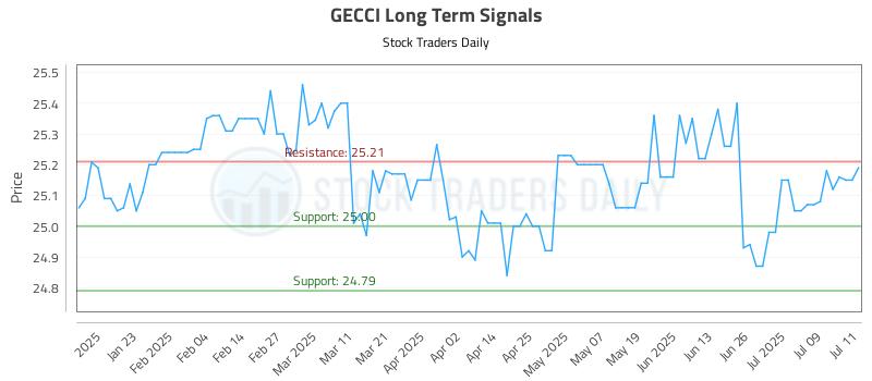 GECCI Long Term Analysis for July 12 2025 GECCI Long Term Analysis for July 12 2025