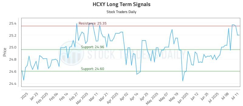 HCXY Long Term Analysis for July 12 2025 HCXY Long Term Analysis for July 12 2025