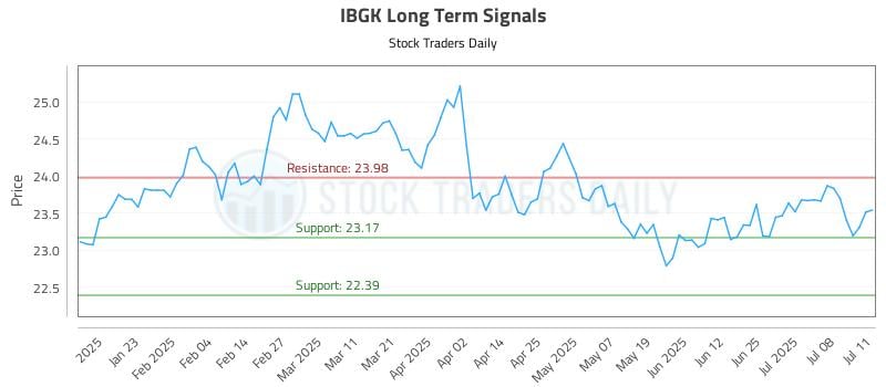 IBGK Long Term Analysis for July 12 2025 IBGK Long Term Analysis for July 12 2025