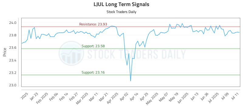 LJUL Long Term Analysis for July 12 2025 LJUL Long Term Analysis for July 12 2025