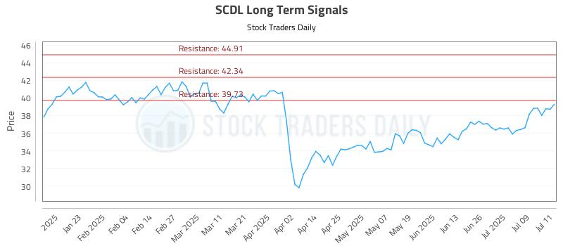 SCDL Long Term Analysis for July 12 2025 SCDL Long Term Analysis for July 12 2025
