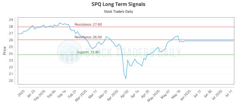 SPQ Long Term Analysis for July 12 2025 SPQ Long Term Analysis for July 12 2025