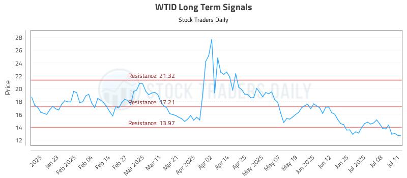 WTID Long Term Analysis for July 12 2025 WTID Long Term Analysis for July 12 2025
