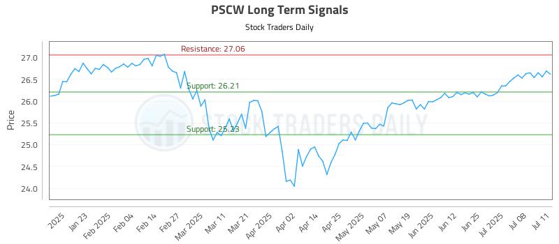 PSCW Long Term Analysis for July 12 2025 PSCW Long Term Analysis for July 12 2025