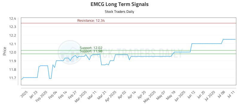 EMCG Long Term Analysis for July 12 2025 EMCG Long Term Analysis for July 12 2025