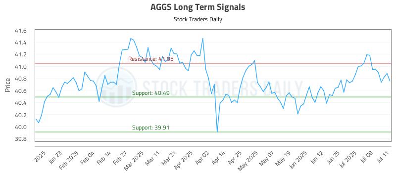 AGGS Long Term Analysis for July 12 2025 AGGS Long Term Analysis for July 12 2025