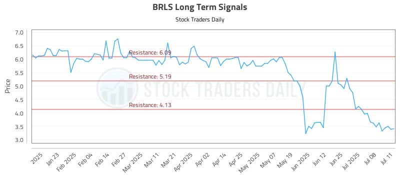 BRLS Long Term Analysis for July 12 2025 BRLS Long Term Analysis for July 12 2025