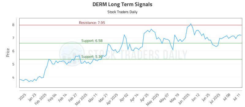 DERM Long Term Analysis for July 12 2025 DERM Long Term Analysis for July 12 2025