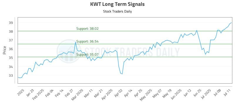 KWT Long Term Analysis for July 12 2025 KWT Long Term Analysis for July 12 2025
