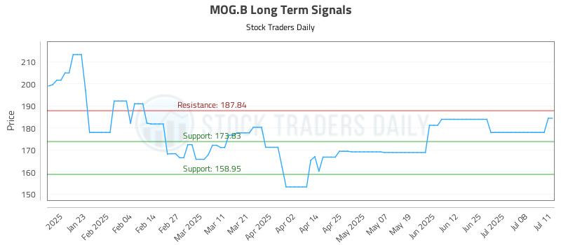 MOG.B Long Term Analysis for July 12 2025 MOG.B Long Term Analysis for July 12 2025