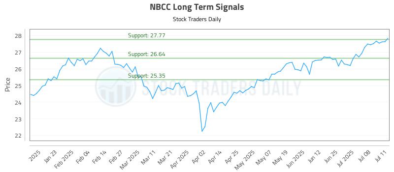 NBCC Long Term Analysis for July 12 2025 NBCC Long Term Analysis for July 12 2025