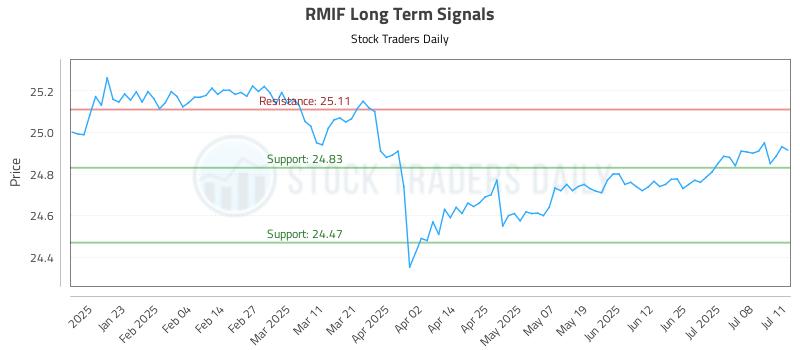 RMIF Long Term Analysis for July 12 2025 RMIF Long Term Analysis for July 12 2025
