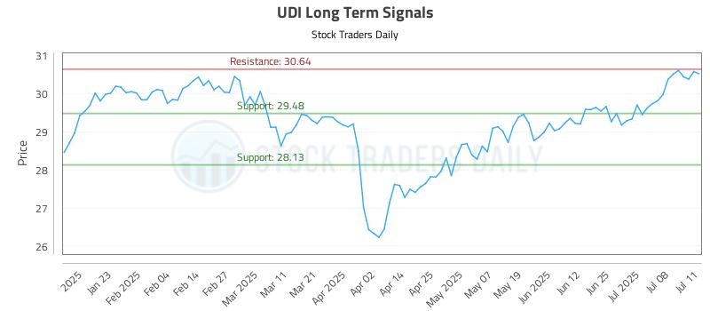 UDI Long Term Analysis for July 12 2025 UDI Long Term Analysis for July 12 2025