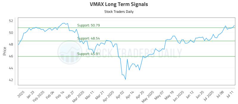 VMAX Long Term Analysis for July 12 2025 VMAX Long Term Analysis for July 12 2025