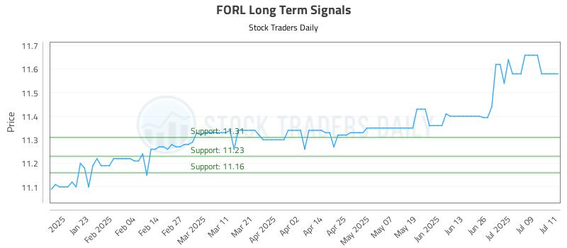 FORL Long Term Analysis for July 12 2025 FORL Long Term Analysis for July 12 2025
