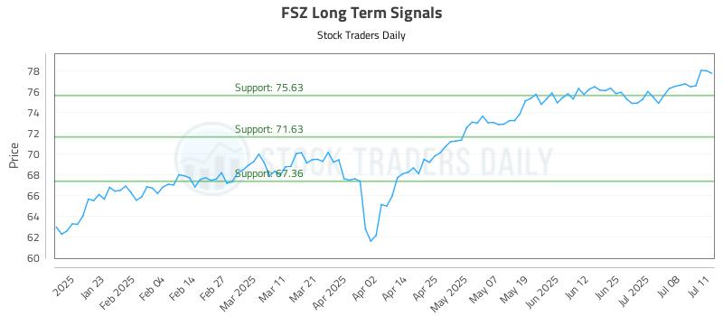 FSZ Long Term Analysis for July 12 2025