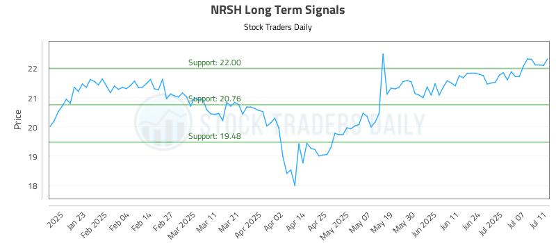 NRSH Long Term Analysis for July 12 2025