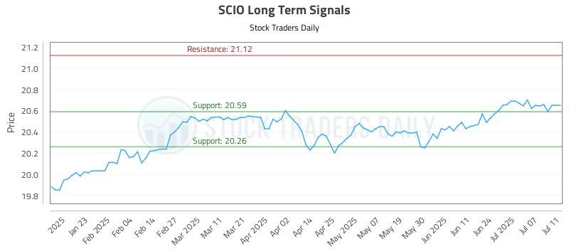 SCIO Long Term Analysis for July 12 2025