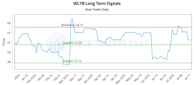 WLYB Long Term Analysis for July 12 2025