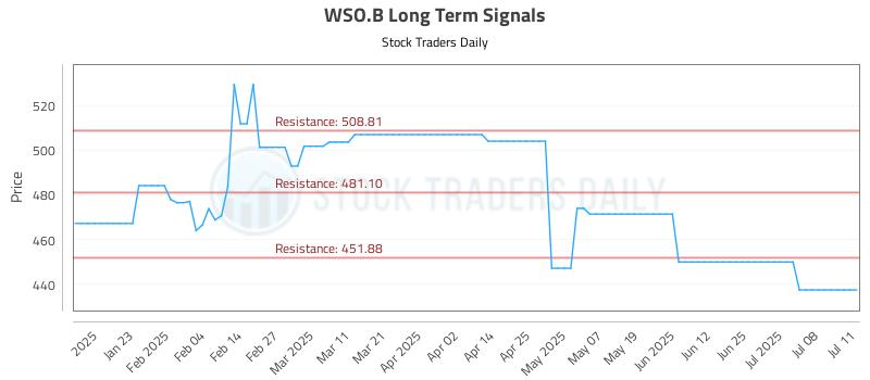 WSO.B Long Term Analysis for July 12 2025 WSO.B Long Term Analysis for July 12 2025