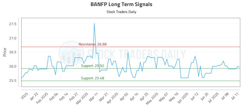 BANFP Long Term Analysis for July 12 2025 BANFP Long Term Analysis for July 12 2025