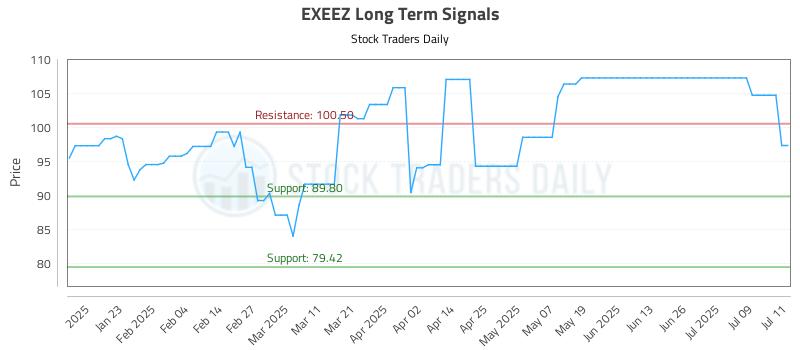 EXEEZ Long Term Analysis for July 12 2025 EXEEZ Long Term Analysis for July 12 2025